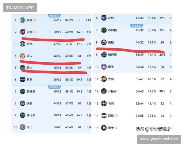 NBA排名巨变!森林狼“推波”勇士升西部第6,步行者锁定首轮主场 NBA排名巨变!森林狼“推波”勇士升西部第6,步行者锁定首轮主场